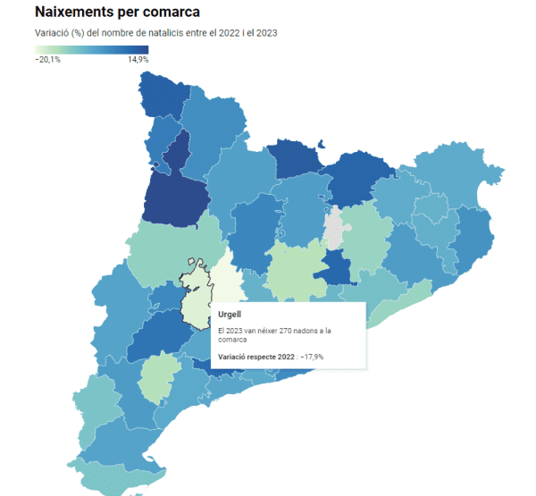 El nombre de naixements a l'Urgell cau un 17,9% el 2023 i és el més baix dels últims 25 anys