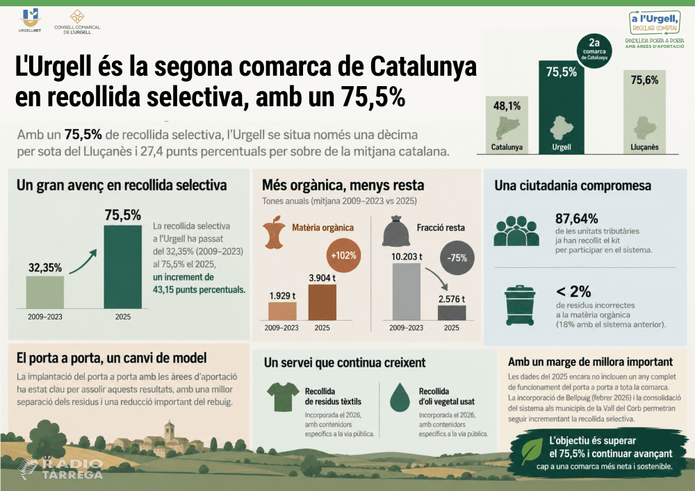 L'Urgell és la segona comarca de Catalunya en recollida selectiva, amb un 75,5%