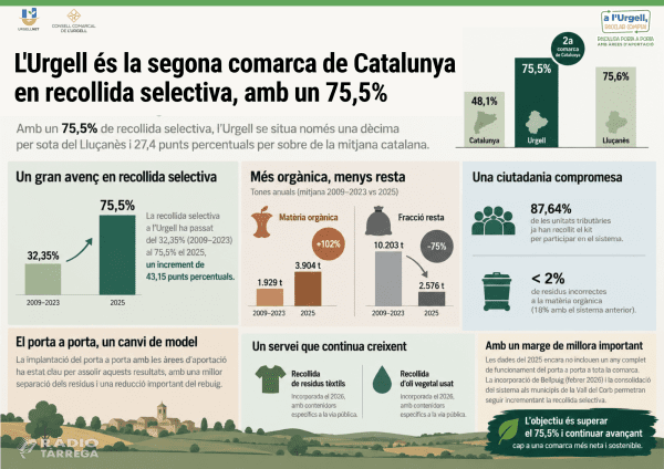 L'Urgell és la segona comarca de Catalunya en recollida selectiva, amb un 75,5%