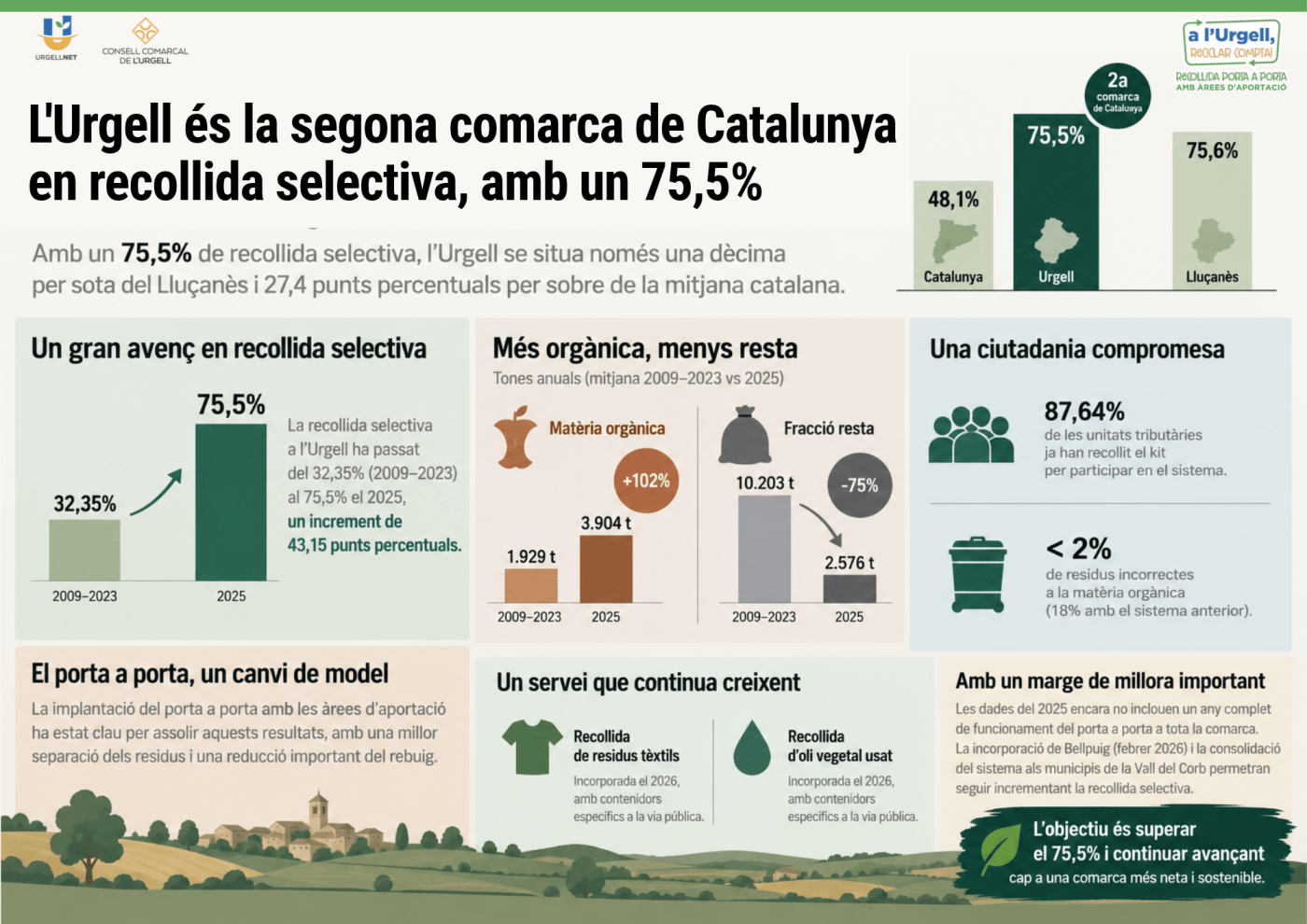 L’Urgell, segona comarca de Catalunya en recollida selectiva!