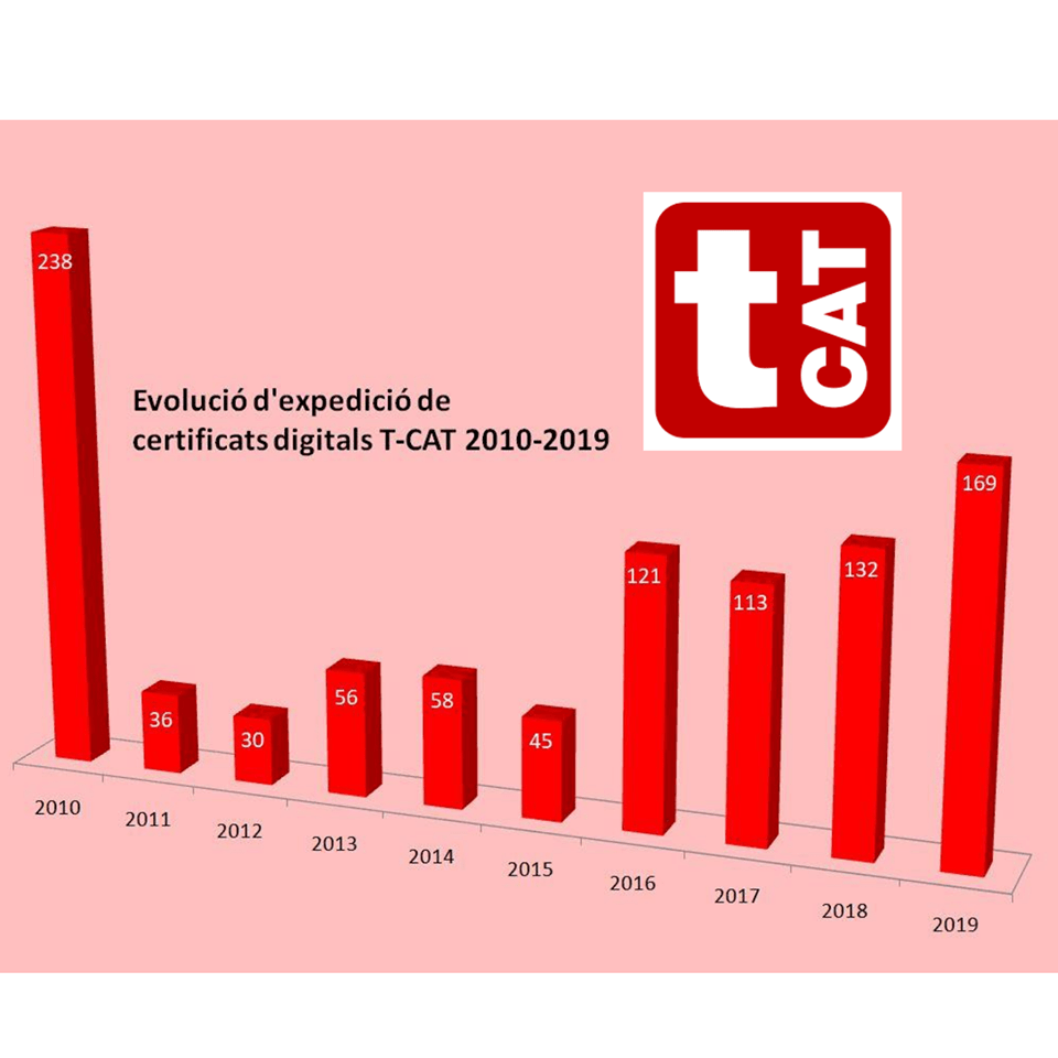 L’entitat de Registre del Consell ha emès un total de 998 T-CAT’s