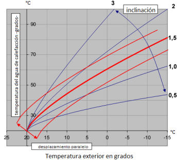 Curva de Calefacción para Aerotermia / Más Confort & Más Ahorro / Influencia Ambientas Interior y Exterior