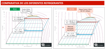 Comparativa de los gases refrigerantes R22, R410, R32 versus R290