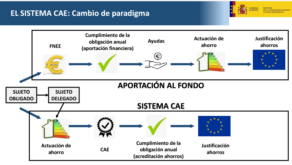 ¿Qué es un CAE? Sistema de Certificados de Ahorro Energético (CAE)