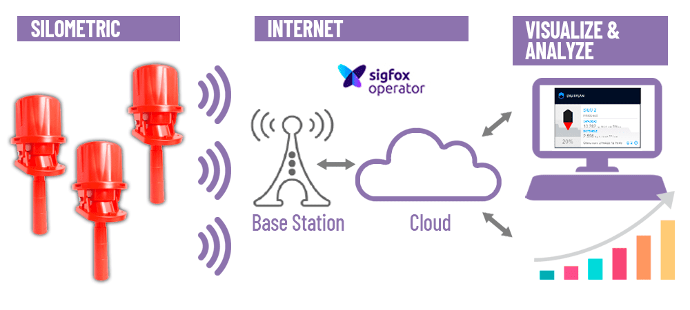 Esquema conectividad Silometric Operador Sigfox