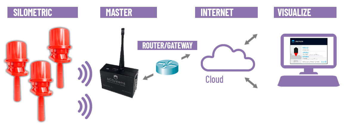 Esquema conectividad Silometric Internet Master