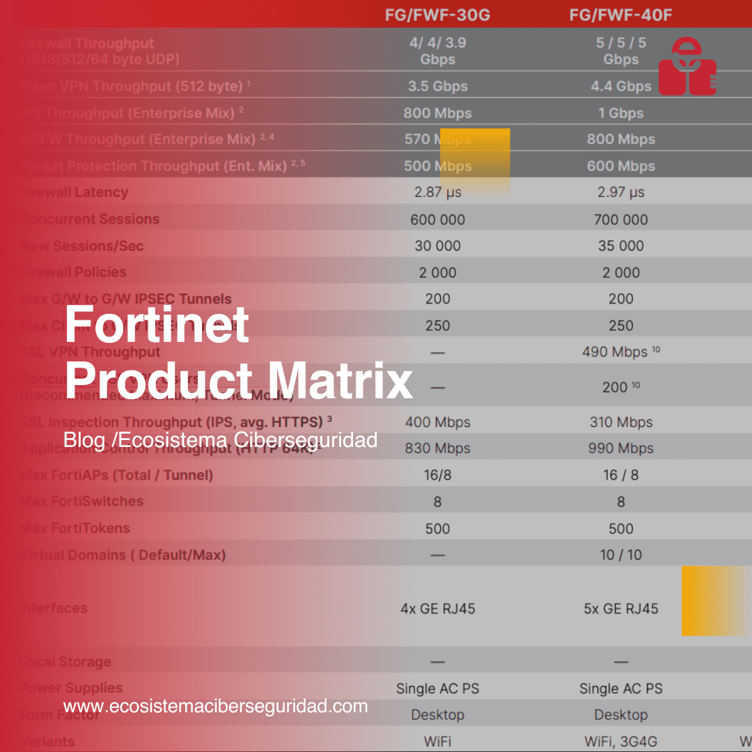 Fortinet Fortigate: Matriz Comparativa de Modelos